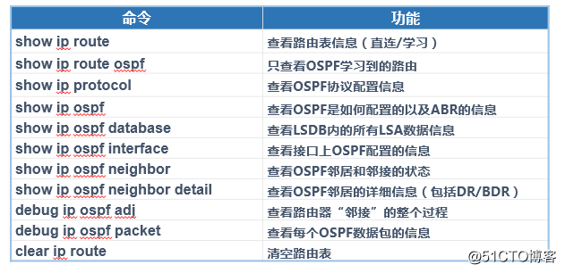 OSPF路由协议之多区域配置