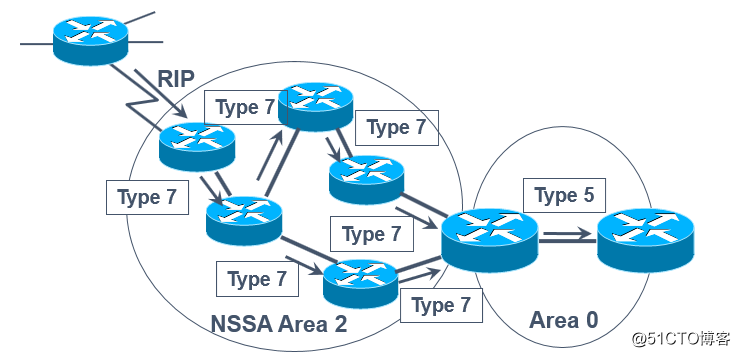 OSPF路由协议之“路由重分发”及“NSSA区域”
