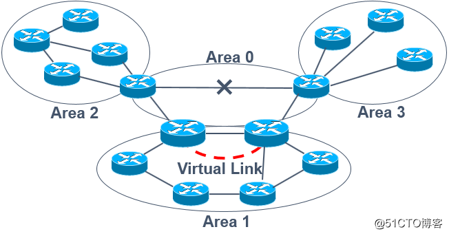 OSPF路由协议之“地址汇总”及“虚链路”