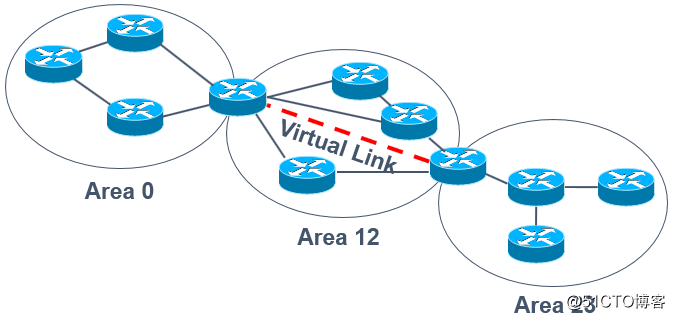 OSPF路由协议之“地址汇总”及“虚链路”