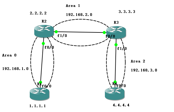 OSPF路由协议虚链路及地址汇总