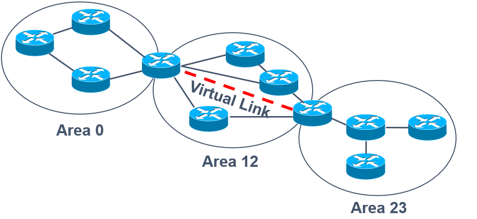 OSPF路由协议虚链路及地址汇总