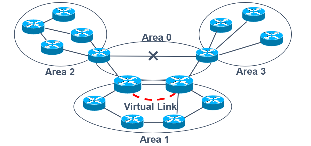 OSPF路由协议虚链路及地址汇总