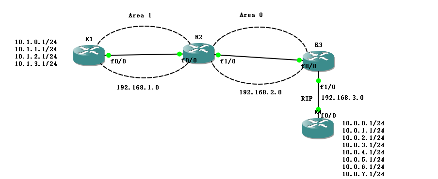 OSPF路由协议虚链路及地址汇总