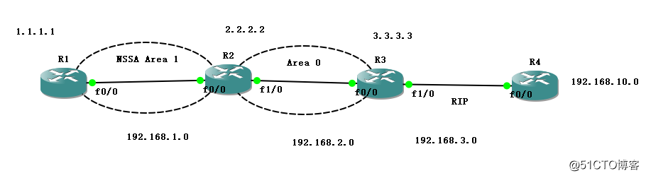 OSPF中的NSSA区域