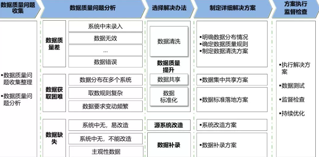 「数据治理那点事」系列之三：不忘初心方得始终，数据质量管理要稳住！