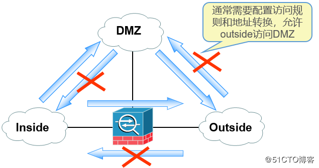 Cisco ASA（防火墙）基本配置