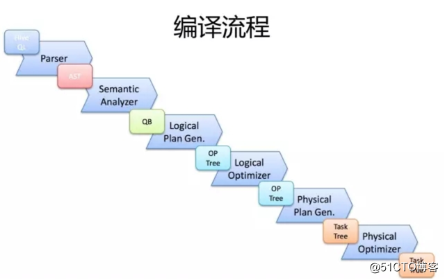 Hive架构、倾斜优化、sql及常见问题