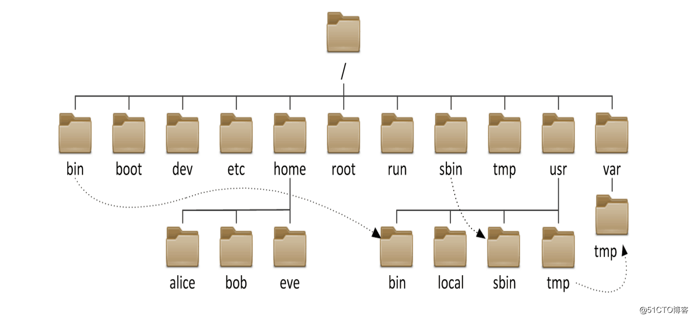 linux目录结构以及目录结构命名规定