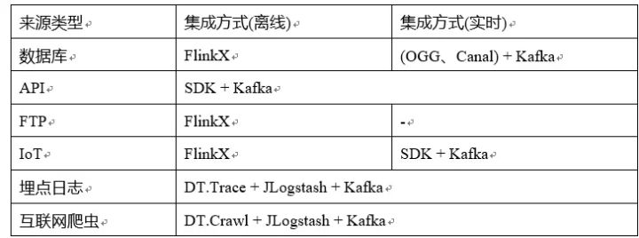 袋鼠云数据中台专栏2.0 | 数据中台之数据源