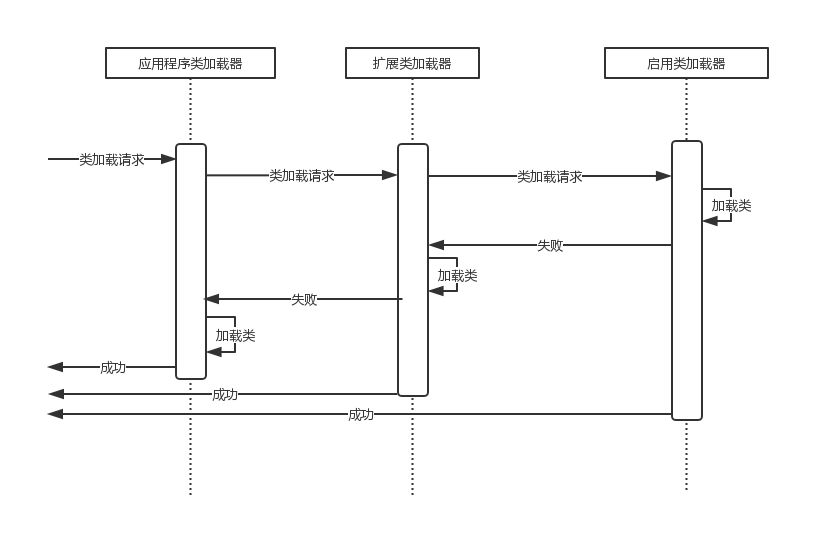 JVM初识-java类加载器