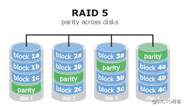 RAID(独立冗余磁盘阵列)与LVM(逻辑卷管理器)