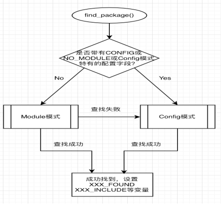 gnu开发工具——cmake模块