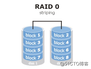 RAID(独立冗余磁盘阵列)与LVM(逻辑卷管理器)