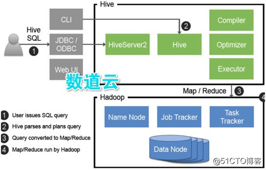 Hadoop大数据平台