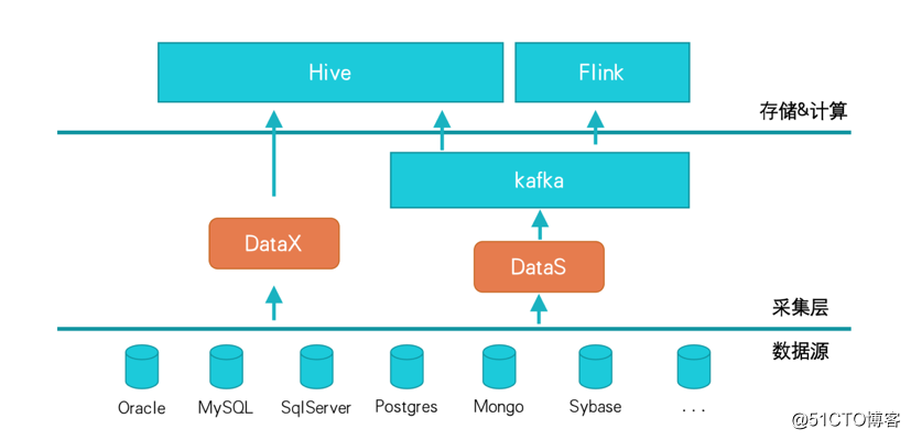 数据中台技术汇（二）| DataSimba系列之数据采集平台