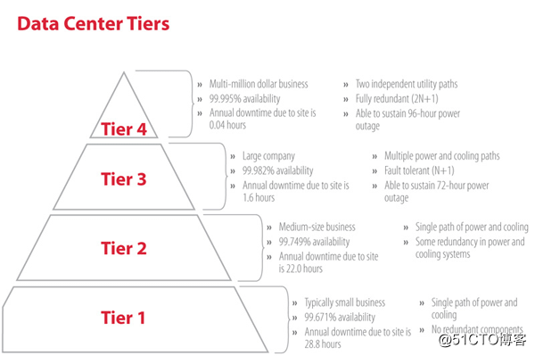 科普下Tier1,Tier2,Tier3,Tier4 T1， T2， T3， T4