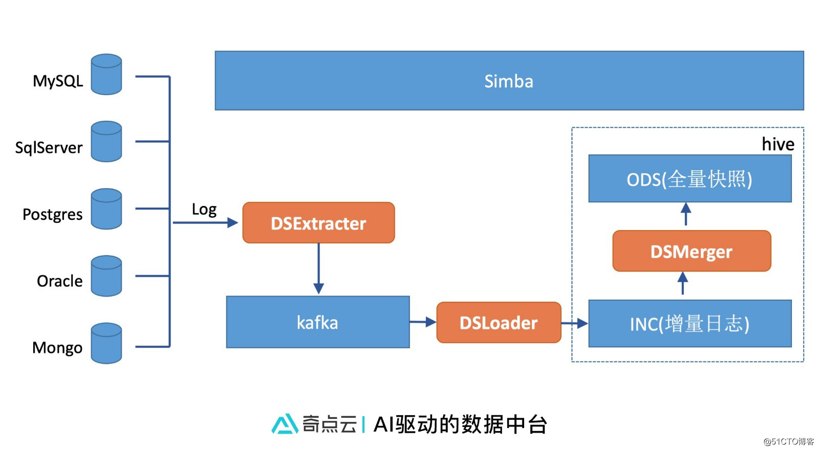 数据中台技术汇（二）| DataSimba系列之数据采集平台