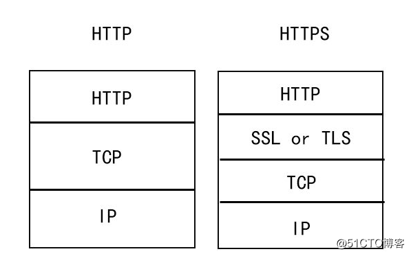 HTTPS加密与HTTP的区别