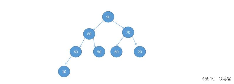 Tree, tree traversal and heap sort