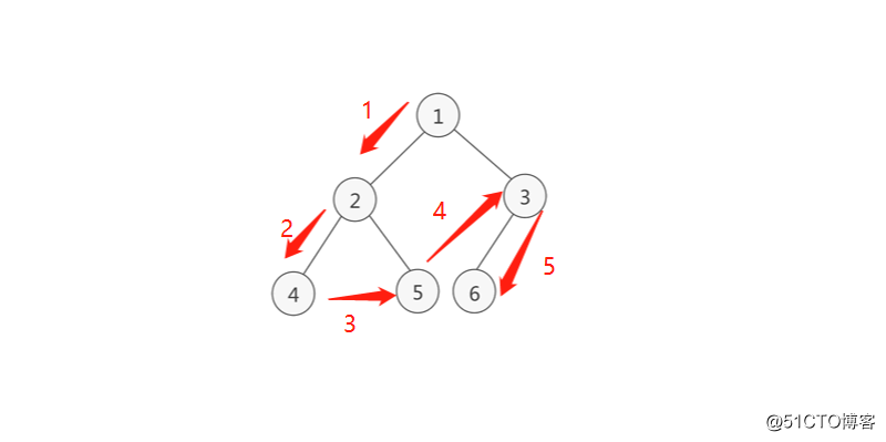 Tree, tree traversal and heap sort