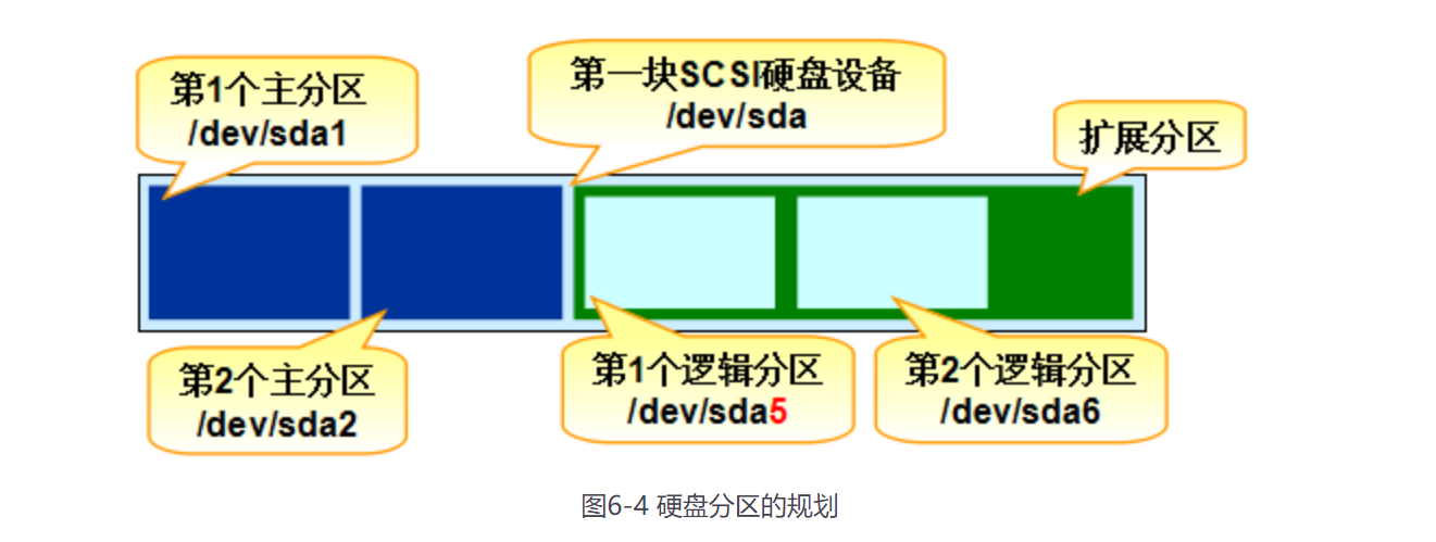 第6章 存储结构与磁盘划分