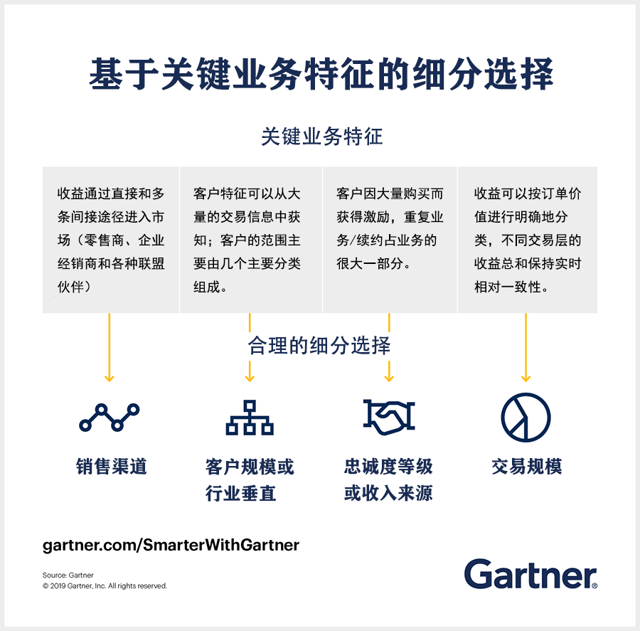 Gartner：细分分析如何提高销售预测的准确性？