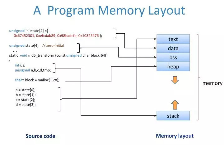 C/C++ 堆和栈的区别