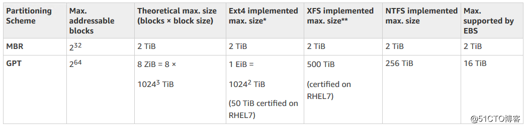 AWS EC2挂载EBS磁盘只有2TB的问题