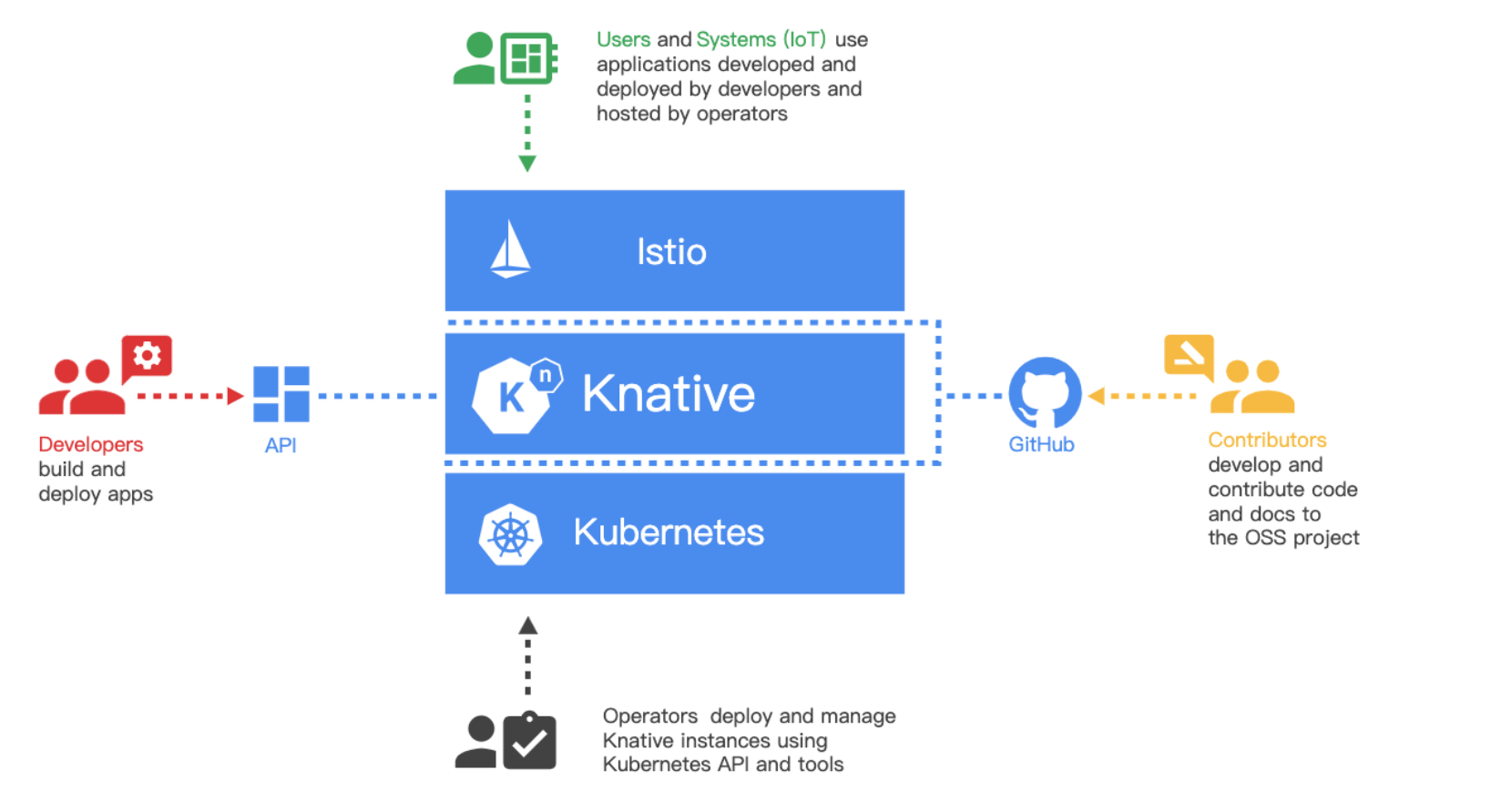 初识 Knative: 跨平台的 Serverless 编排框架