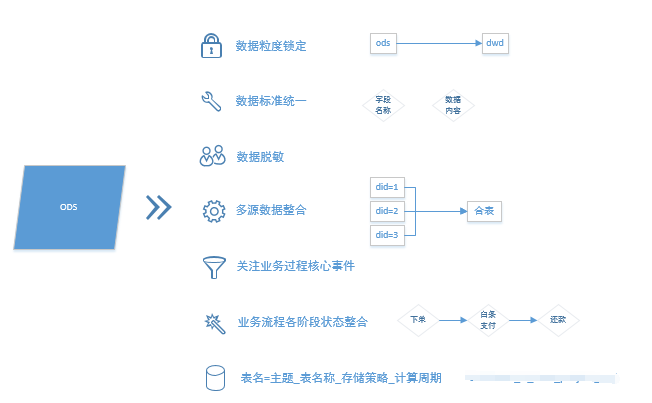 大数据环境下数仓设计