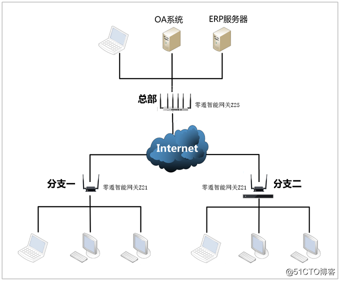 分支机构与总部异地组网互联方案