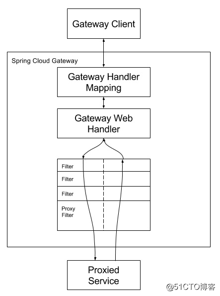 微服务网关实战——Spring Cloud Gateway