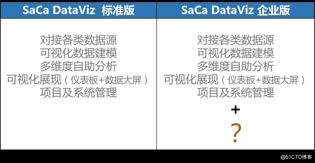 一文了解 SaCa DataViz 企业版和标准版的区别