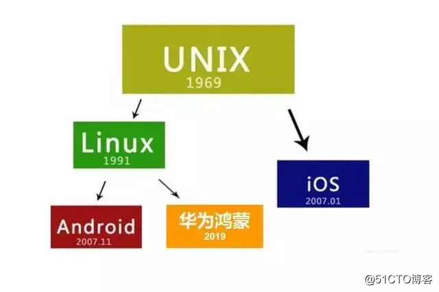 别小瞧了linux，安卓、华为的自研系统，均源自linux！