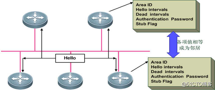 OSPF Basic Concepts