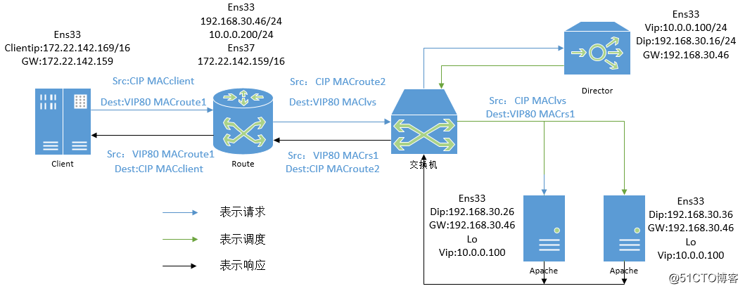 集群Cluster中的LVS-DR模型实现