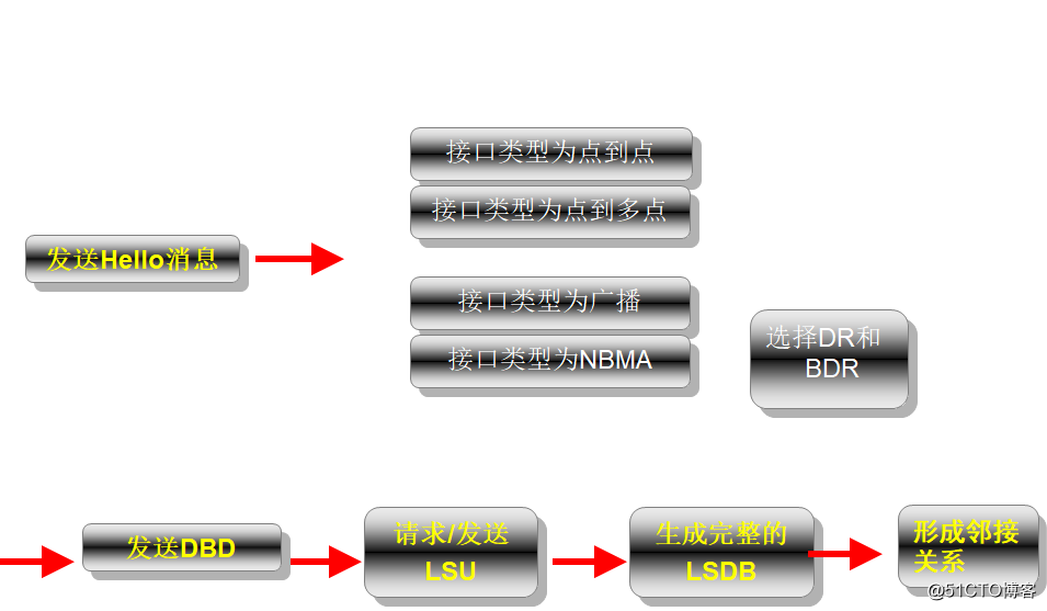 OSPFの基本概念