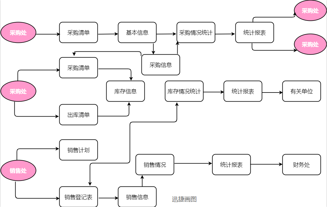 海量流程图模板分享，送给需要的你