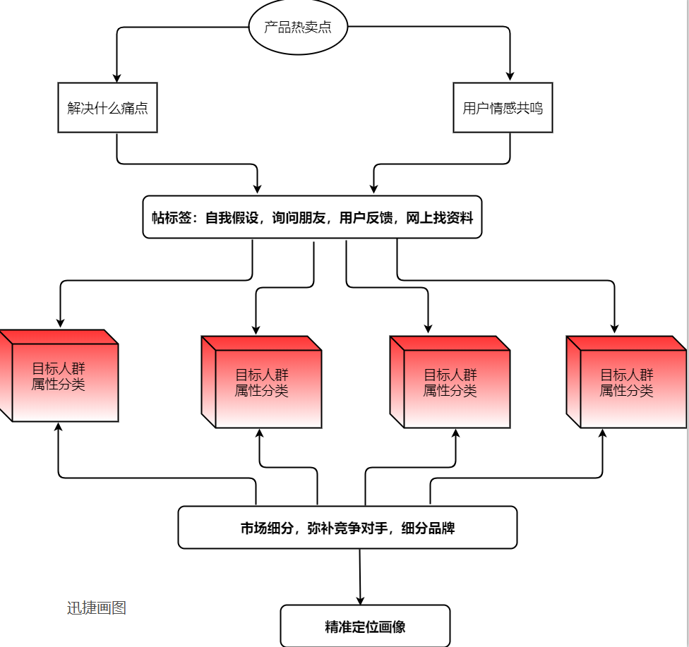 海量流程图模板分享，送给需要的你