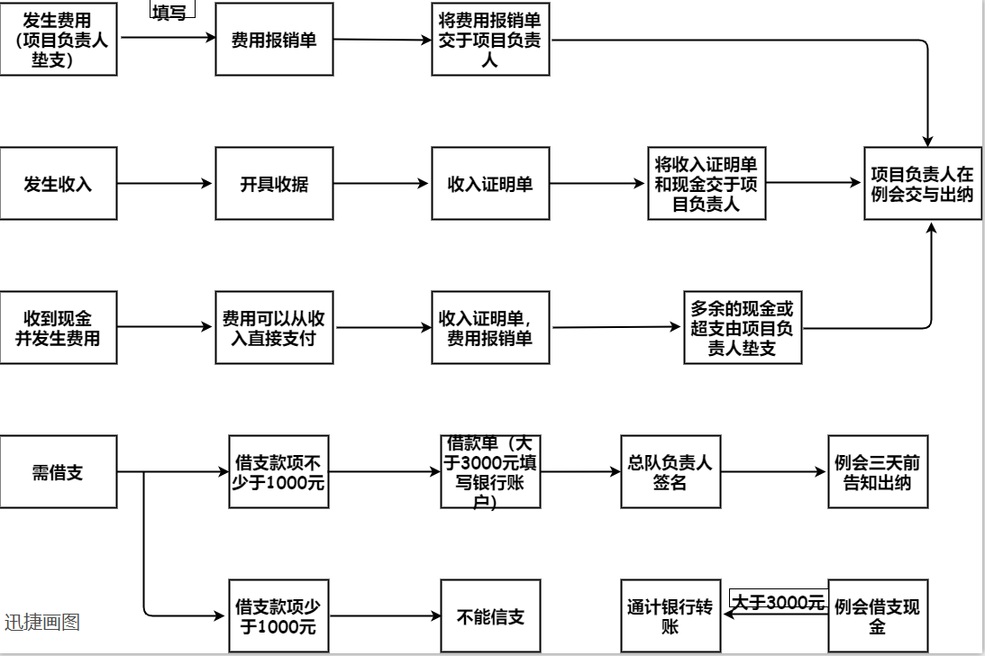 海量流程图模板分享，送给需要的你