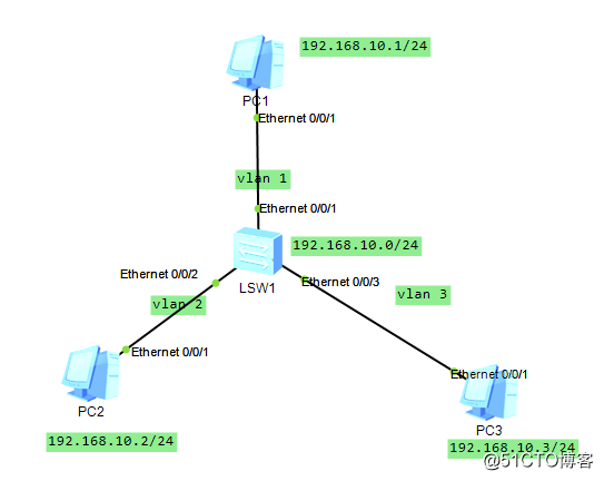 異なるセグメントを有するVLAN IP通信