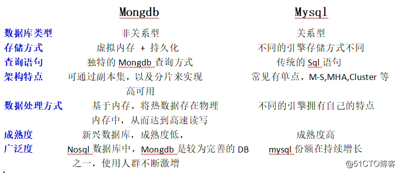 Difference Mongdb, MySQL, Redis of