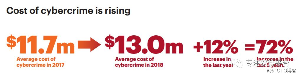 埃森哲：2019年网络犯罪成本研究报告（分析）