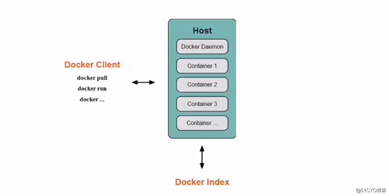 Docker basic concepts and frameworks