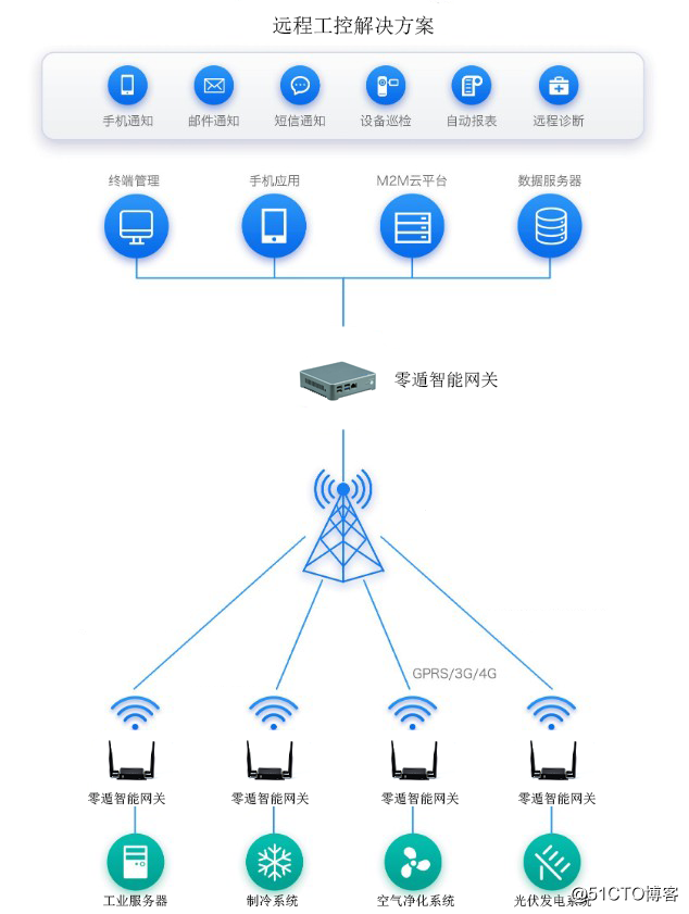 工业化物联网 零遁SDN远程监控网络解决方案