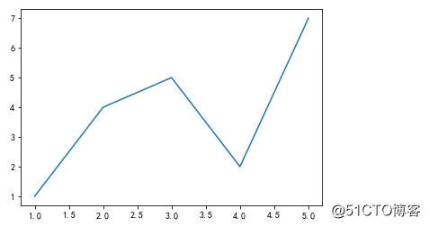 Data Visualization (a): matplotlib