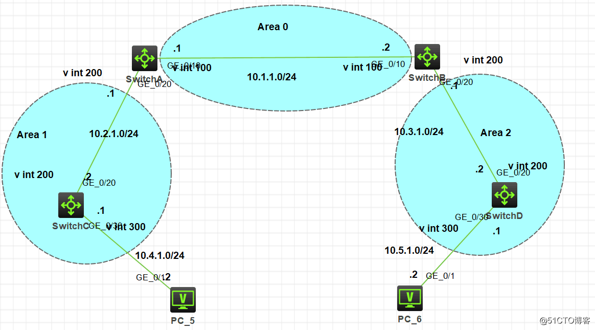 Basic Concepts and OSPF DR / BDR virtual link and experimental operation of the special area OSPF