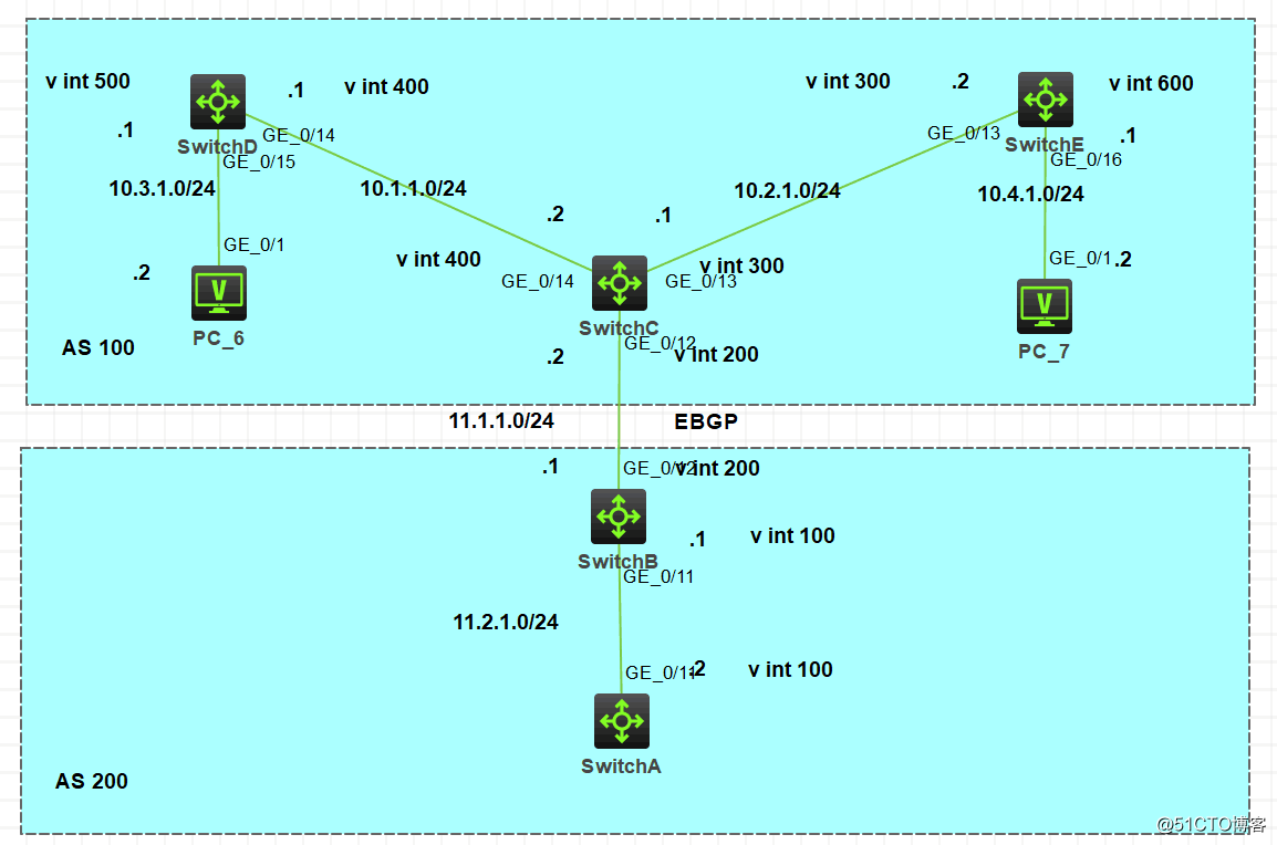Basic Concepts and OSPF DR / BDR virtual link and experimental operation of the special area OSPF