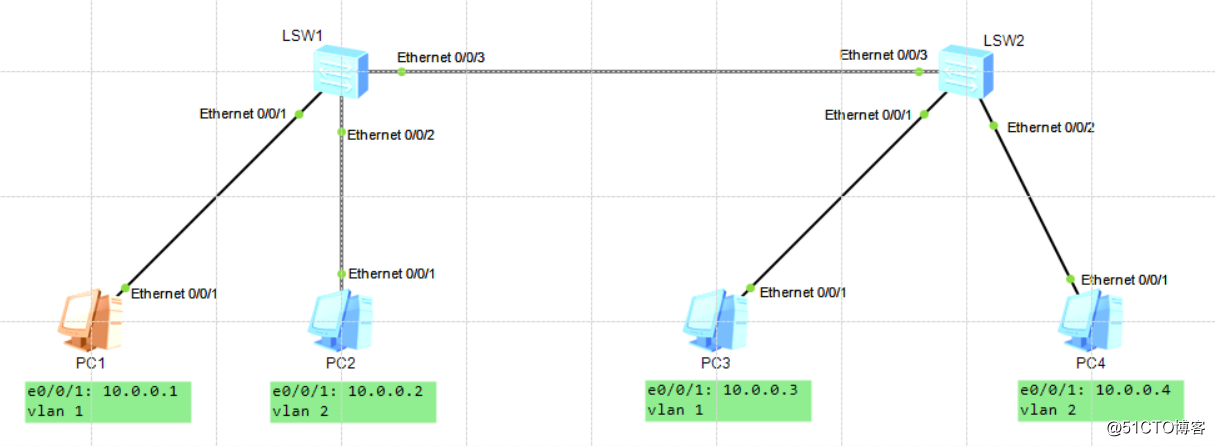 Routing exchange basis --VLAN